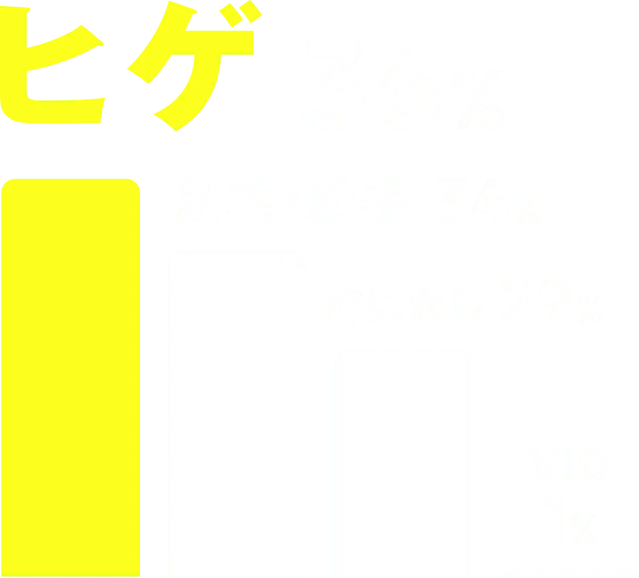 ヒゲ36%、足毛・腕毛34%、特になし29%、VIO1%