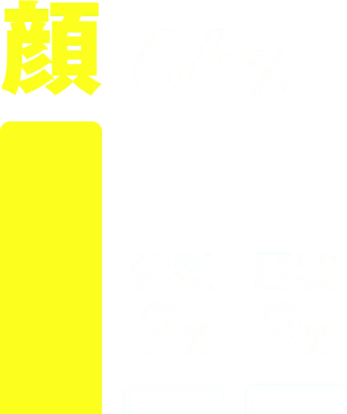 顔64%、服装9%、髪型9%