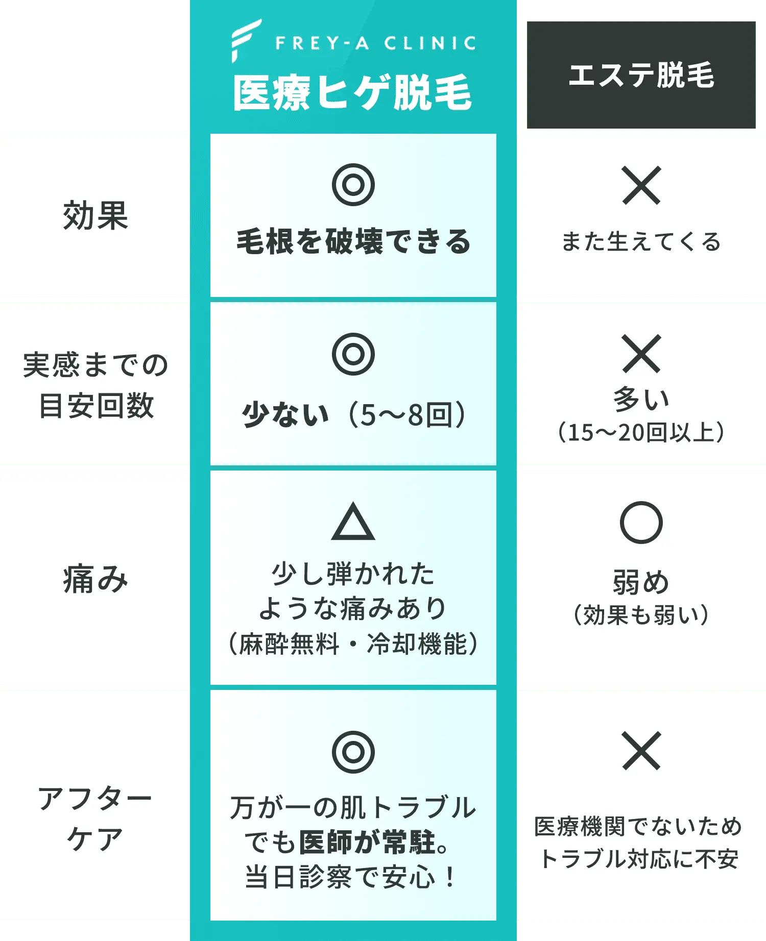 FREY-A CLINICの医療ヒゲ脱毛とエステ脱毛の比較表