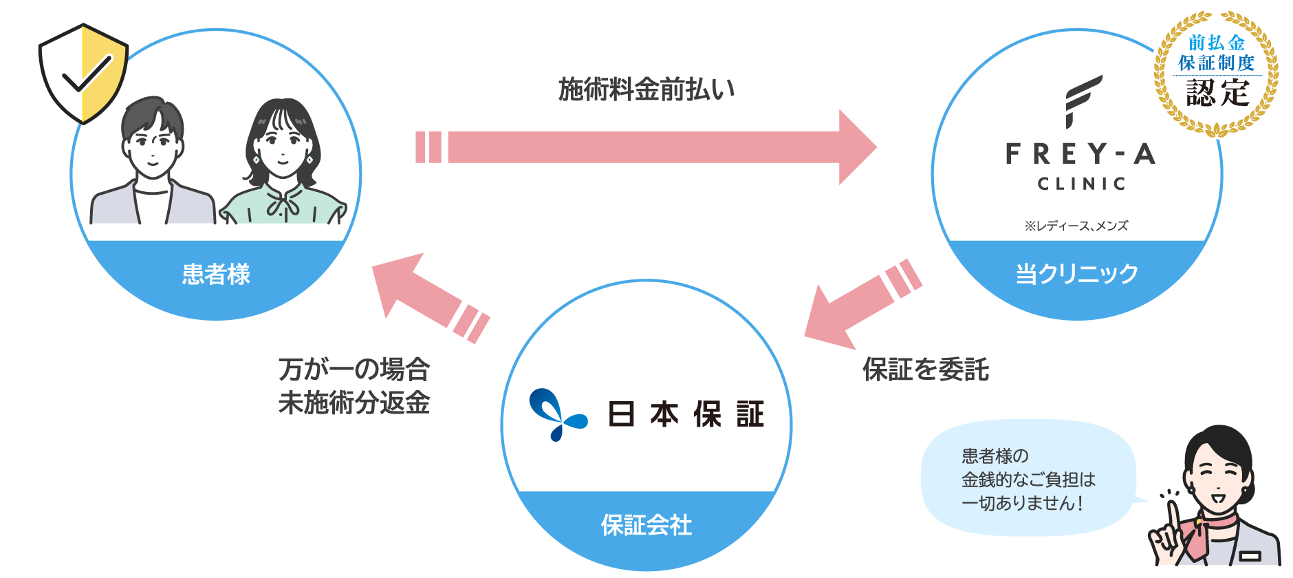 フレイアクリニックが導入している前払金保証制度の仕組みを表した図。患者、フレイアクリニック、保証会社（日本保証）の3者の関係が矢印で示されている。患者様がクリニックに施術料金を前払いし、クリニックは保証会社に保証を委託する。万が一当院が倒産した場合などには、保証会社から患者様へ未施術分の料金が返金される流れが描かれており、「患者様の金銭的なご負担は一切ありません！」と説明されている。